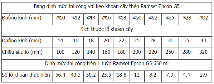 định mức sử dụng keo ramset G5