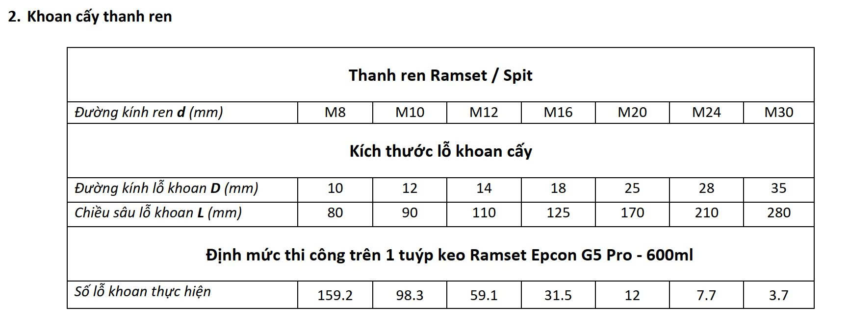 ĐỊNH MỨC SỬ DỤNG KEO RAMSET G5 CHO THANH REN