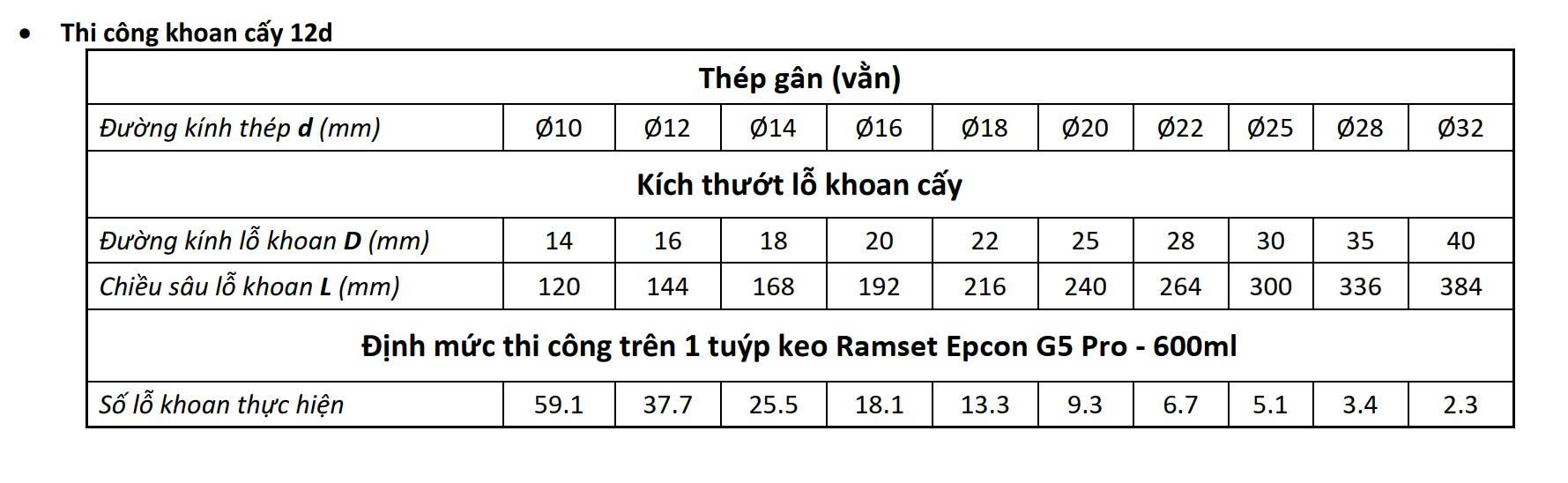 ĐỊNH MỨC SỬ DỤNG KEO RAMSET G5 CHO THÉP GÂN 12D